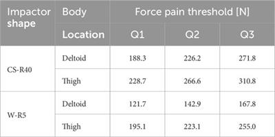 Evaluation of force pain thresholds to ensure collision safety in worker-robot collaborative operations